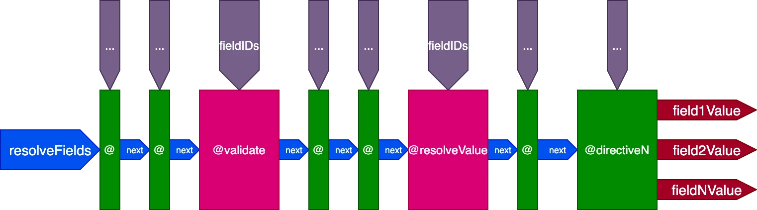 The directive pipeline
