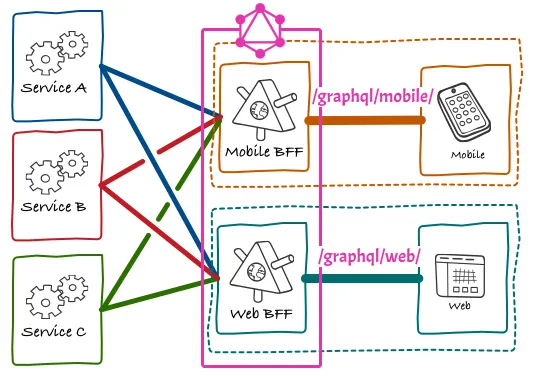 Satisfying BfF via multiple GraphQL endpoints Satisfying BfF via multiple GraphQL endpoints
