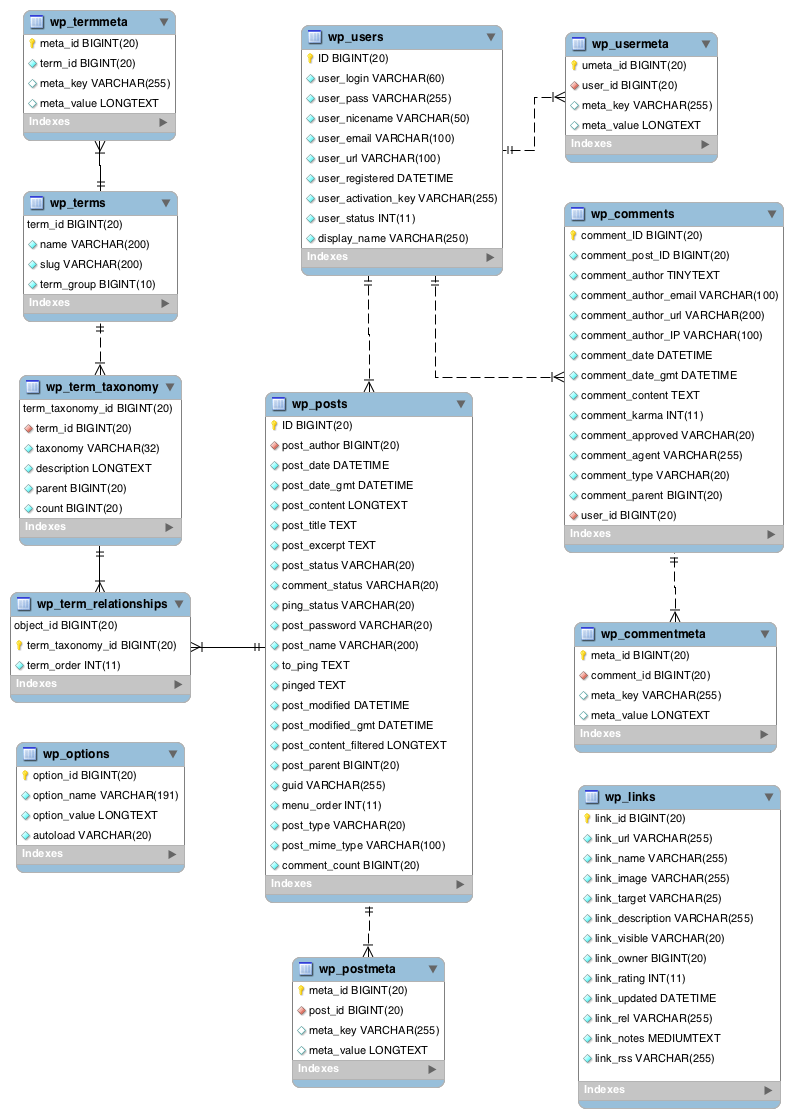 The WordPress database diagram The WordPress database diagram