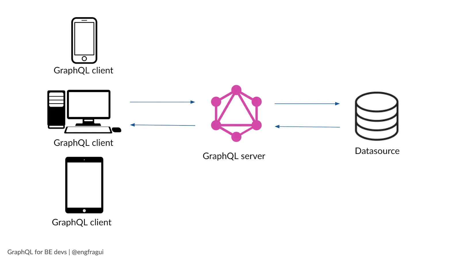 GraphQL stands in-between the client and backend services. Image source: <a href='https://www.netlify.com/blog/2020/01/21/advice-from-a-graphql-expert/'>netlify.com</a> GraphQL stands in-between the client and backend services